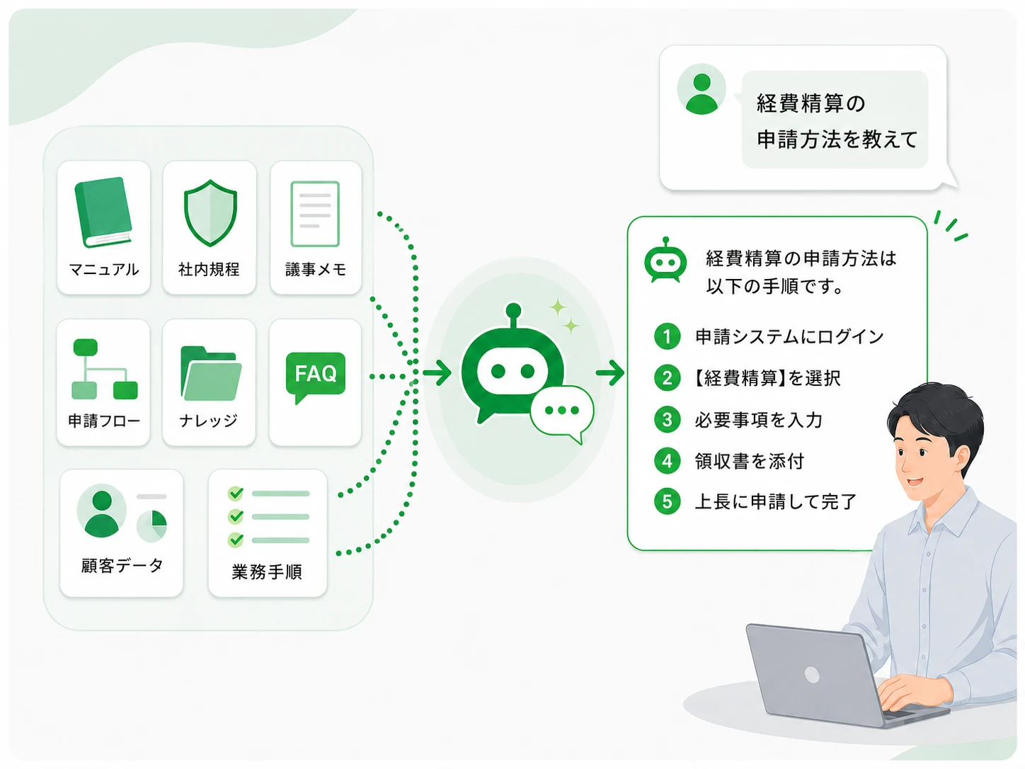 社内ドキュメントをもとにAIチャットボットが回答する仕組み
