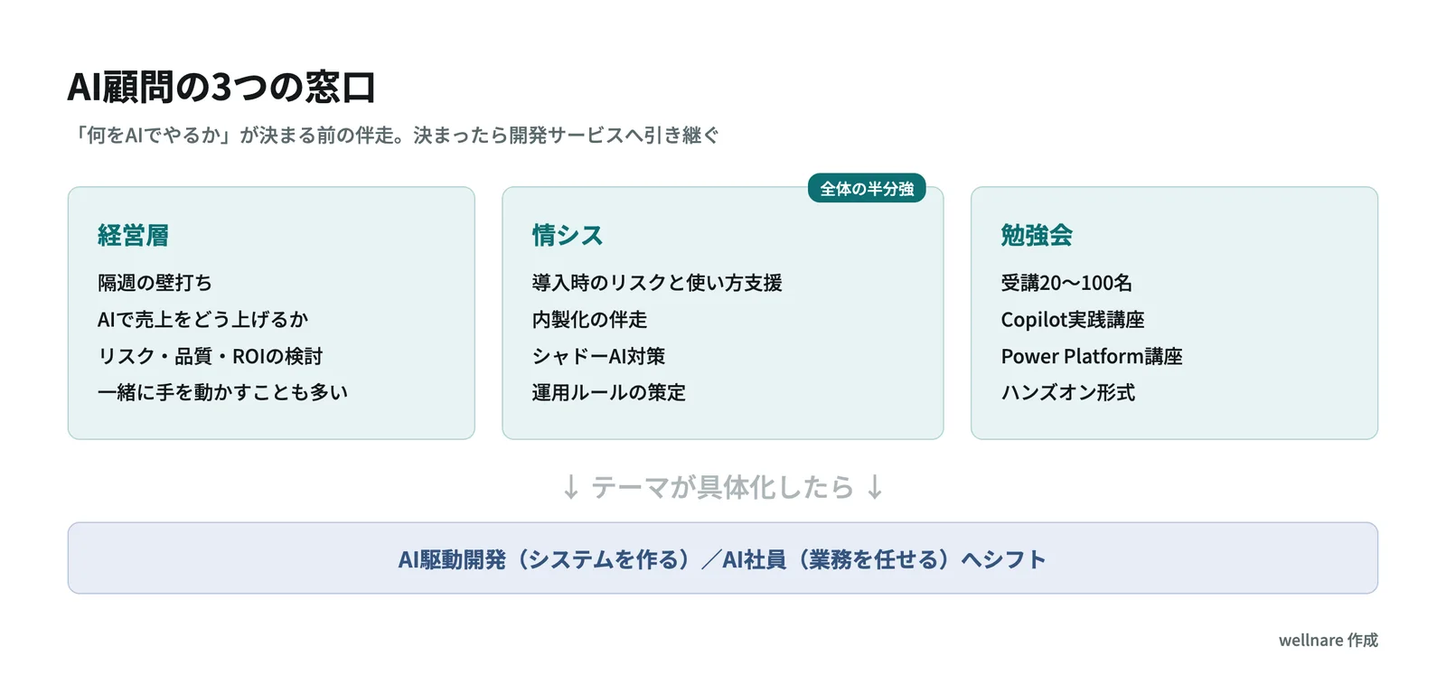 AI顧問の3つの窓口と開発サービスへの引き継ぎを示す図解