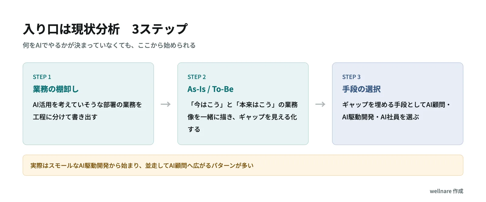 現状分析の3ステップの流れを示すAI顧問の進め方の図解