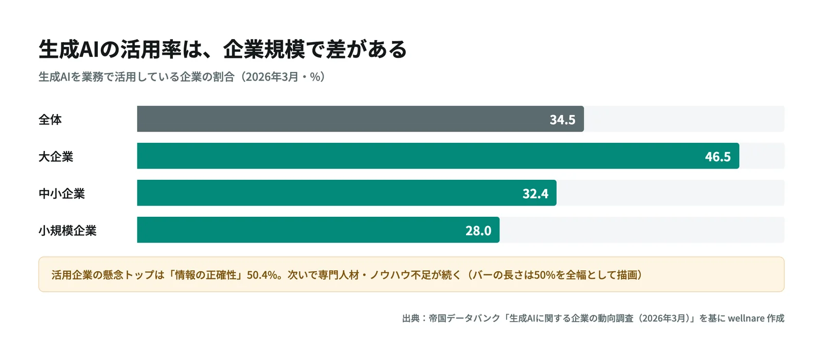 企業規模別の生成AI活用率の差を示す棒グラフの図解