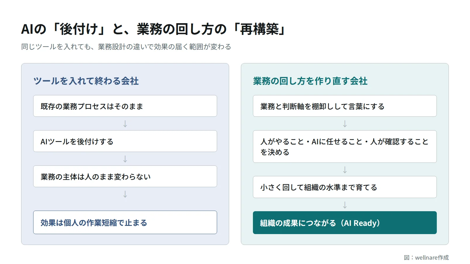 AIの後付けと業務の回し方の再構築を対比した概念図。後付けは効果が個人の作業短縮で止まり、再構築は組織の成果につながる