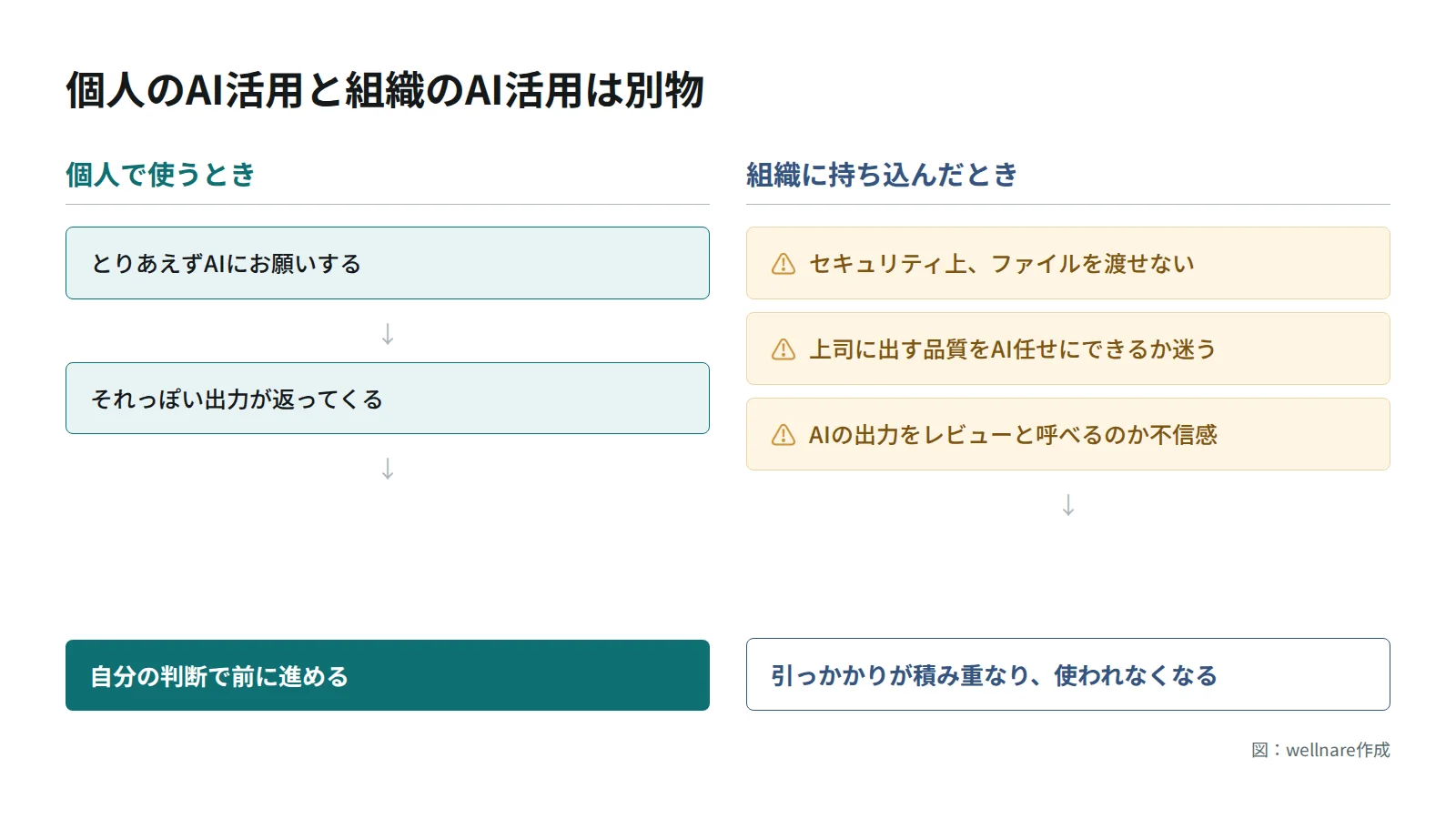 個人のAI活用と組織のAI活用の違いを示した概念図。組織ではセキュリティ制約や不信感が積み重なり使われなくなる構造