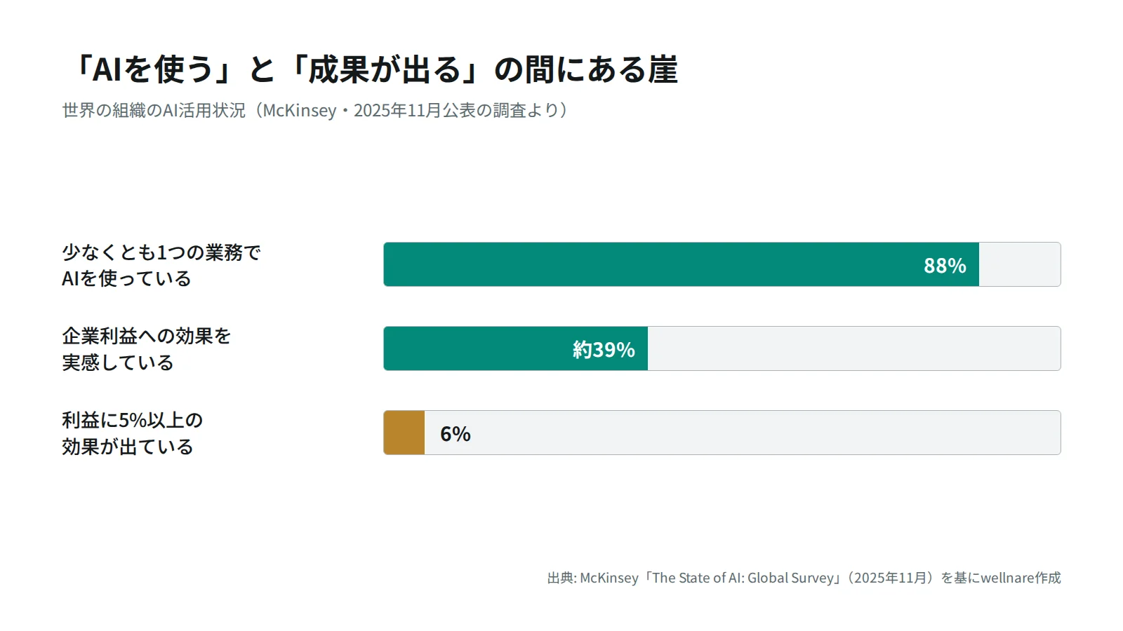 世界の組織のAI活用状況の棒グラフ。88%がAIを使う一方、利益への効果を実感は約39%、5%以上の効果は6%にとどまる