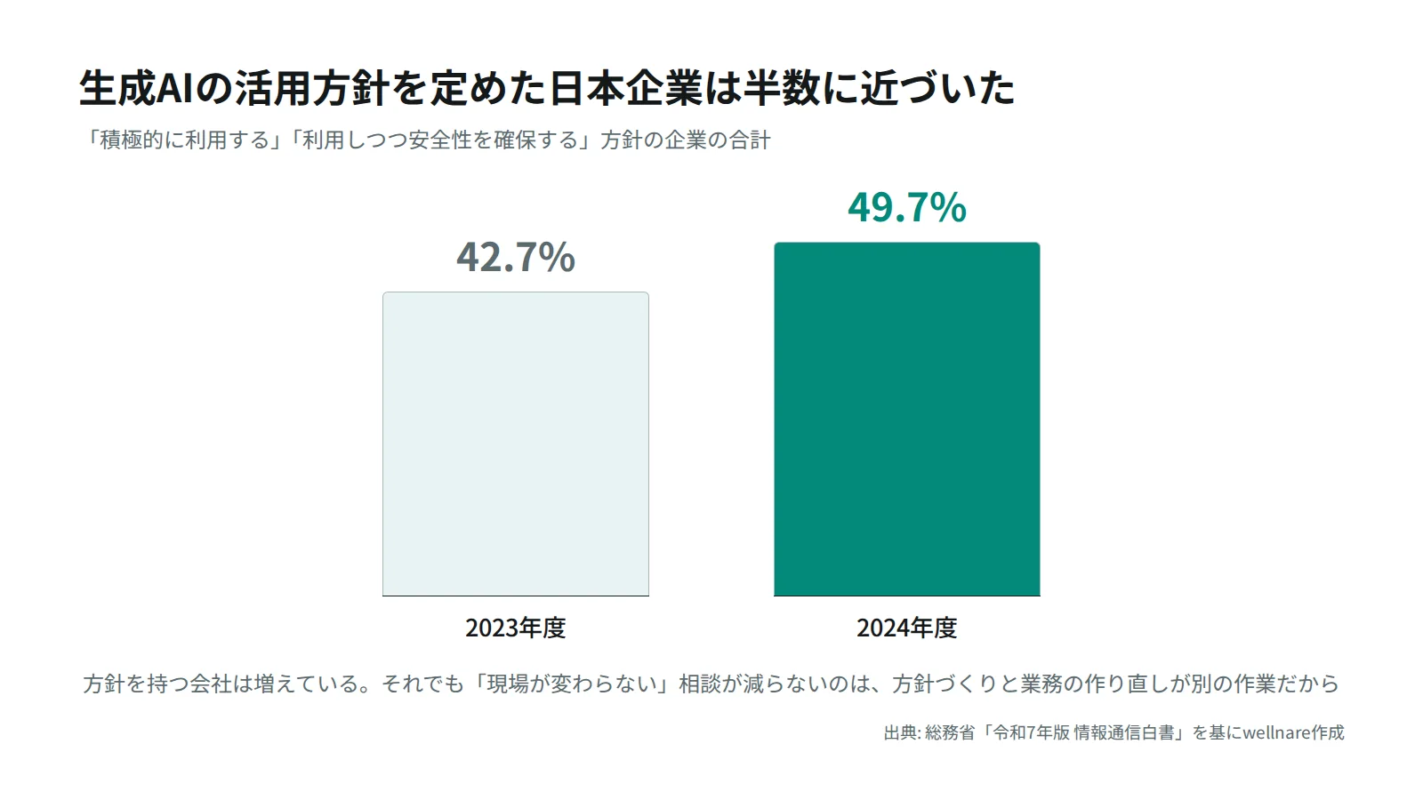 生成AIの活用方針を定めた日本企業の割合の推移。2023年度42.7%から2024年度49.7%へ上昇した棒グラフ