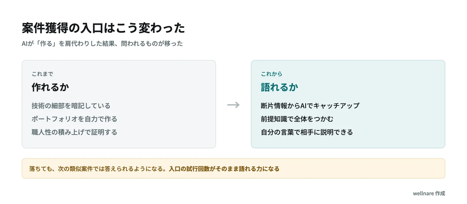 案件獲得の入口が作れるかから語れるかへ変わったことを示す図解