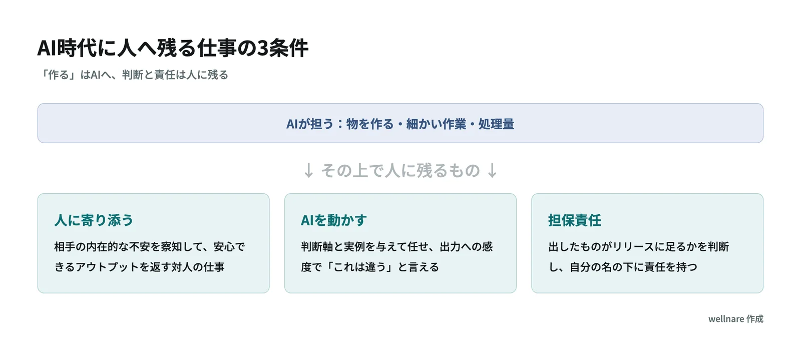 AI時代に人へ残る仕事の3条件を整理した概念図